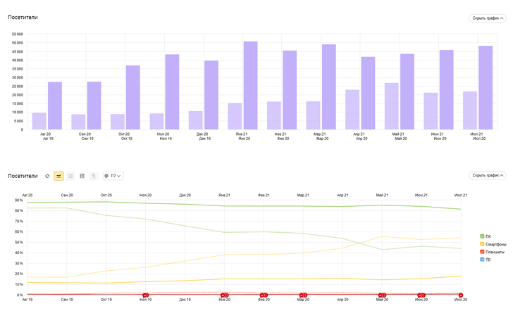Статистика посещаемости и устройств